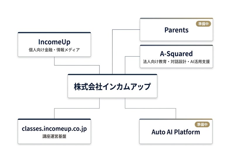 株式会社インカムアップのブランド構造図