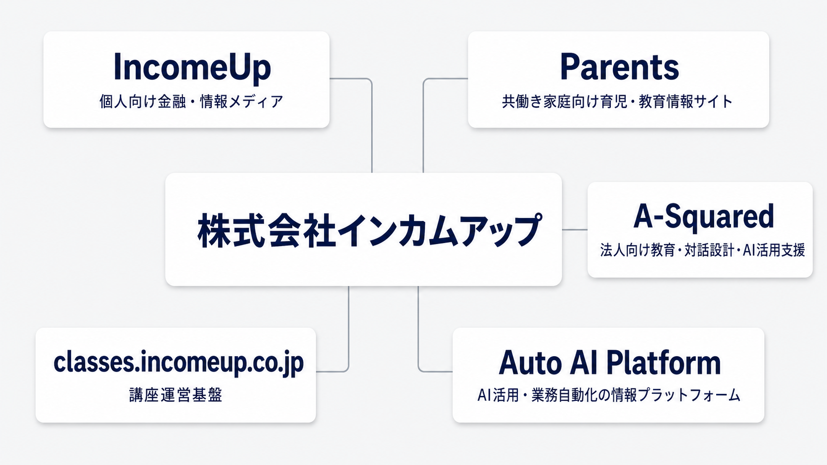 株式会社インカムアップのブランド構造図。中央に株式会社インカムアップ、運営ブランドとして IncomeUp（個人向け金融・情報メディア）、classes.incomeup.co.jp（講座運営基盤）、Parents（共働き家庭向け育児・教育情報サイト）、Auto AI Platform（AI活用・業務自動化の情報プラットフォーム）の4つ、連携ブランドとして A-Squared（法人向け教育・対話設計・AI活用支援）を配置。